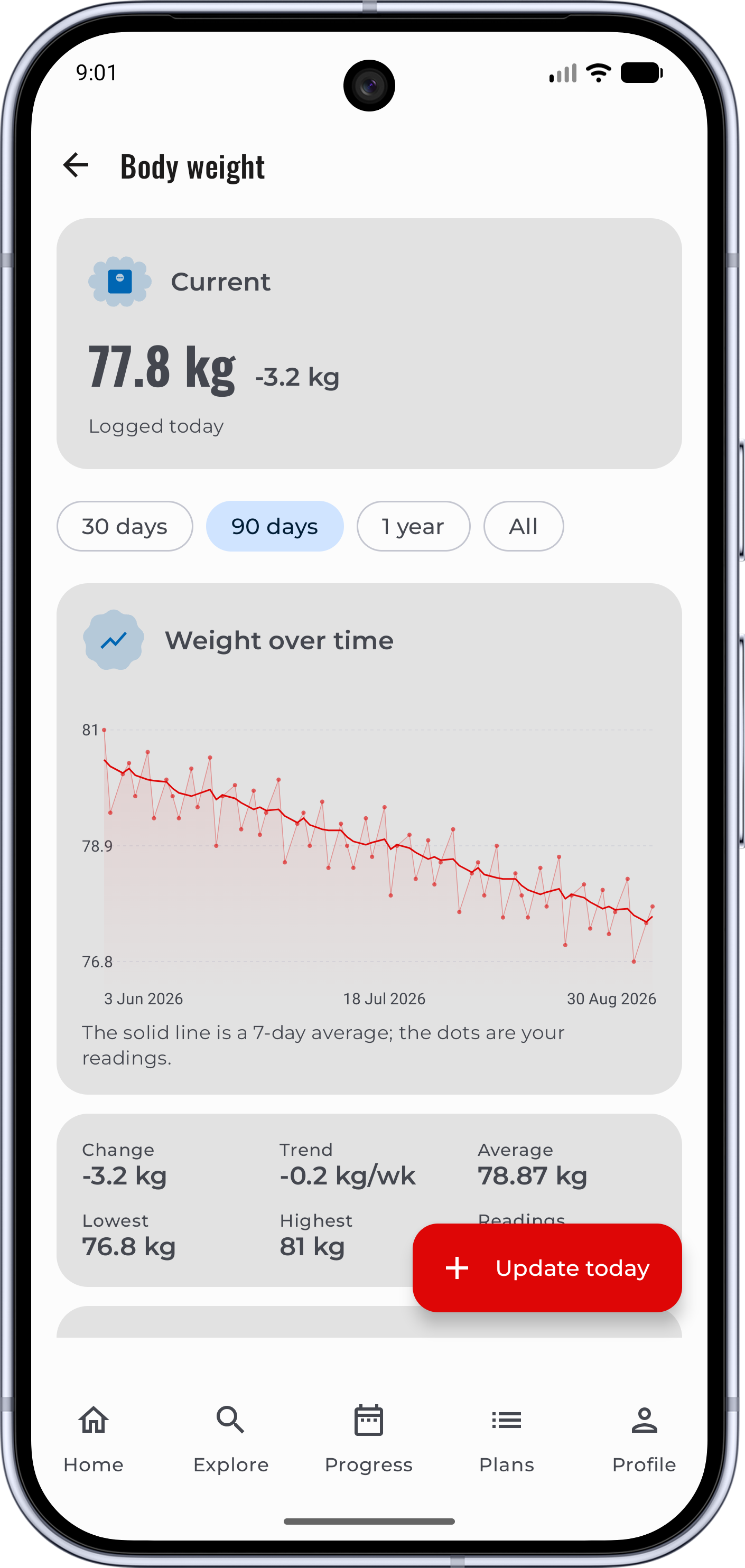 A body weight trend chart with change, average and goal statistics.